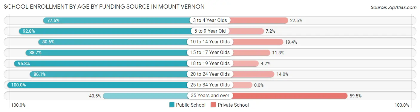 School Enrollment by Age by Funding Source in Mount Vernon