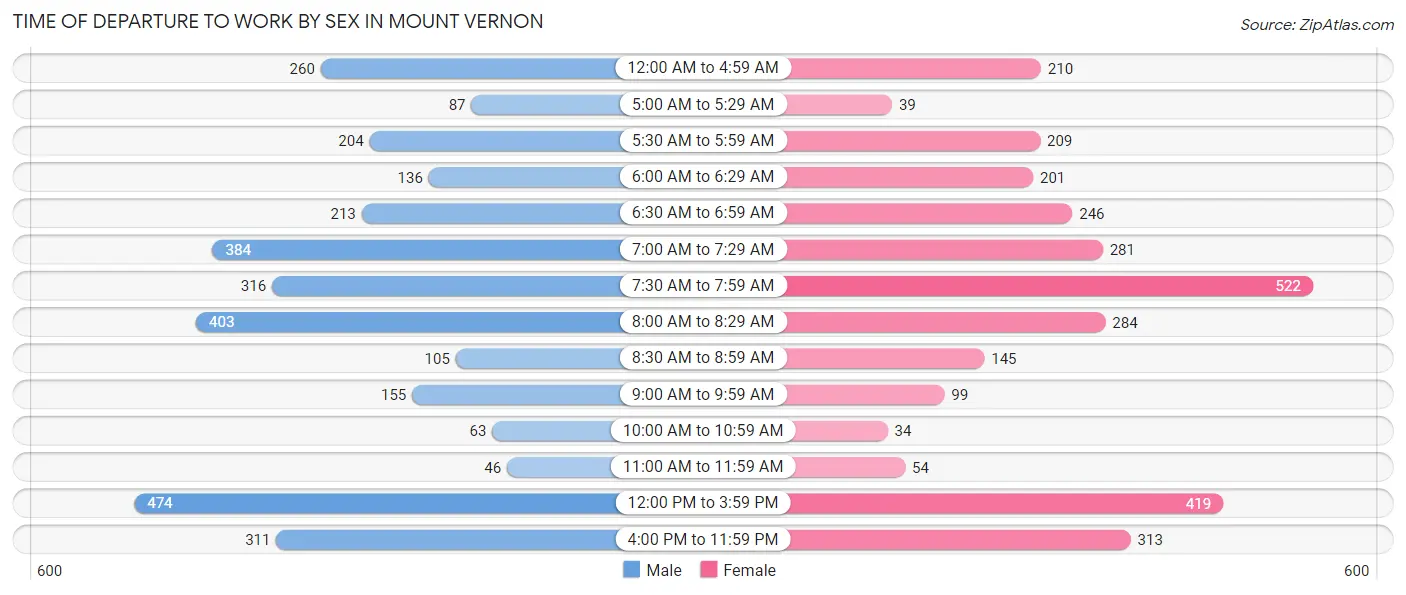 Time of Departure to Work by Sex in Mount Vernon