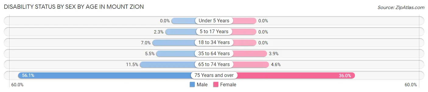 Disability Status by Sex by Age in Mount Zion