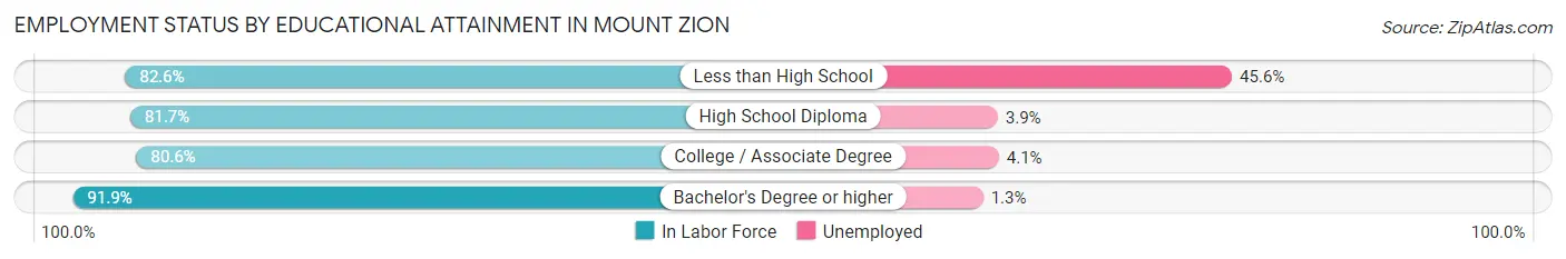 Employment Status by Educational Attainment in Mount Zion