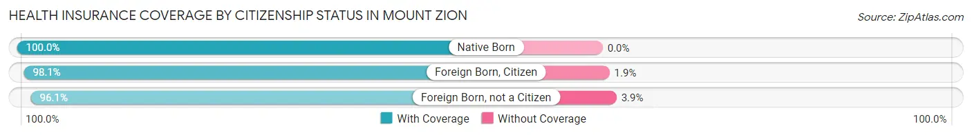 Health Insurance Coverage by Citizenship Status in Mount Zion