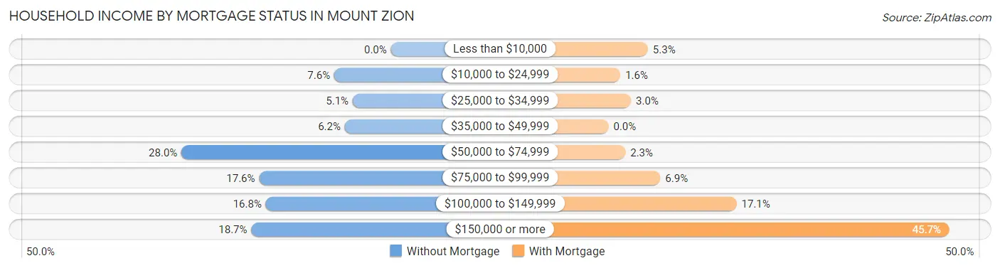 Household Income by Mortgage Status in Mount Zion