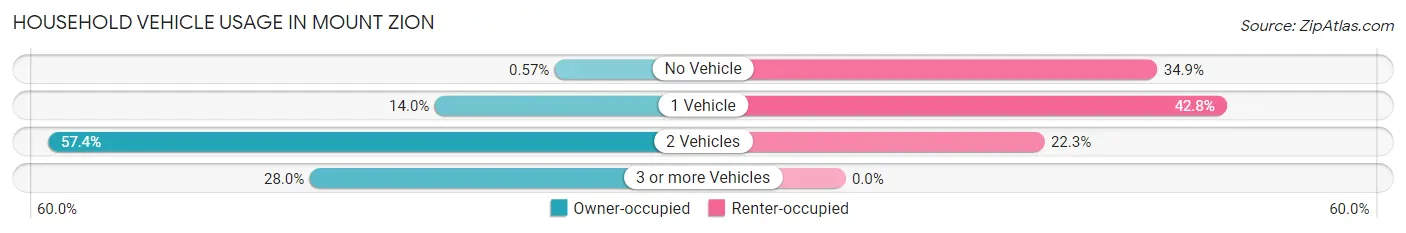 Household Vehicle Usage in Mount Zion