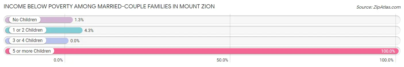 Income Below Poverty Among Married-Couple Families in Mount Zion