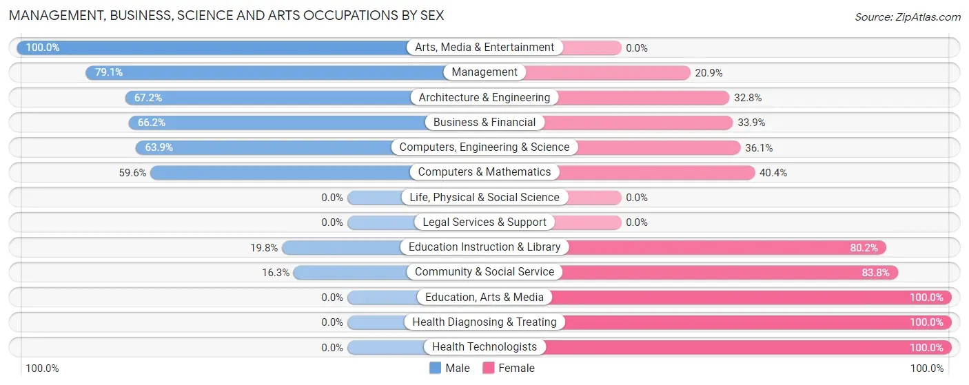 Management, Business, Science and Arts Occupations by Sex in Mount Zion