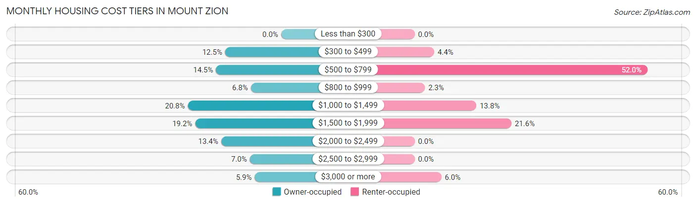 Monthly Housing Cost Tiers in Mount Zion