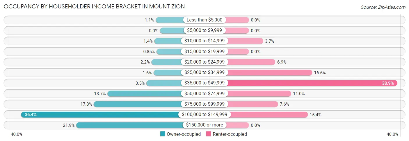 Occupancy by Householder Income Bracket in Mount Zion