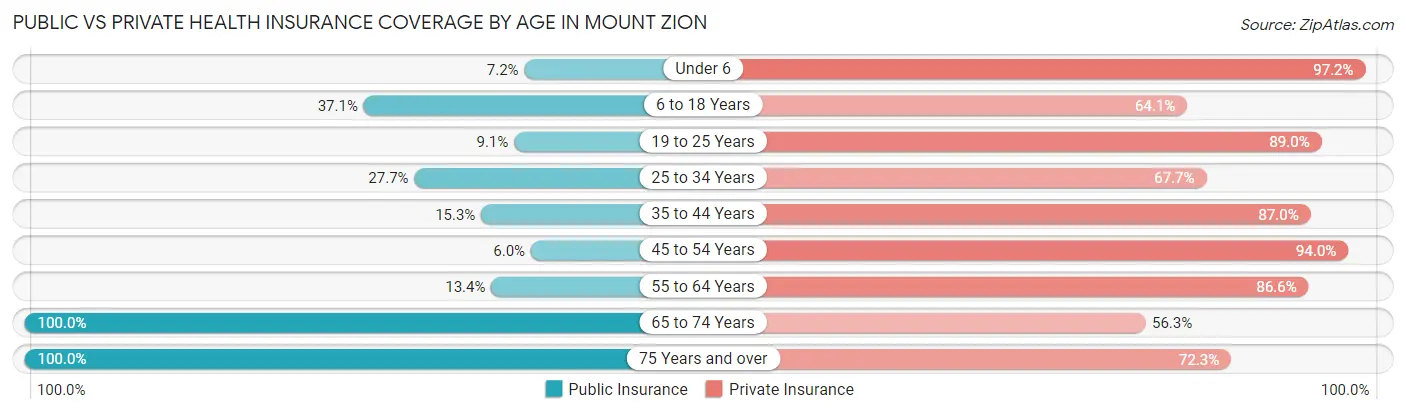 Public vs Private Health Insurance Coverage by Age in Mount Zion