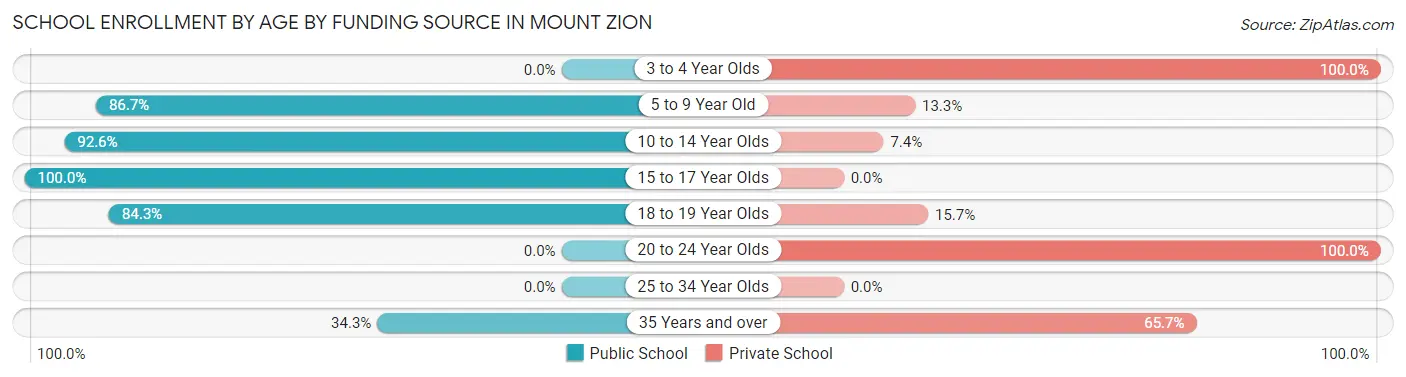 School Enrollment by Age by Funding Source in Mount Zion