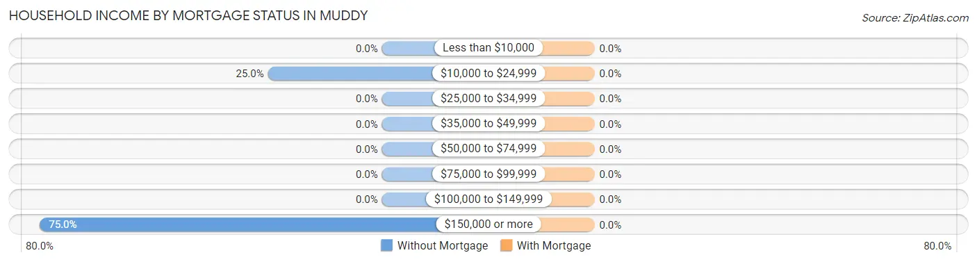 Household Income by Mortgage Status in Muddy
