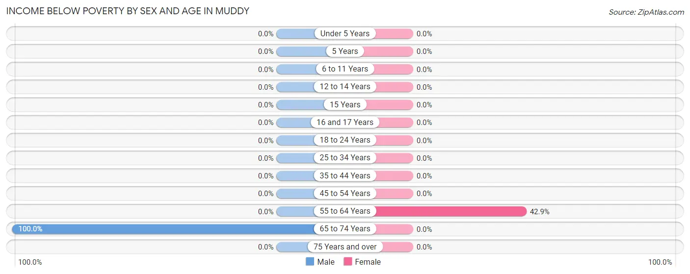 Income Below Poverty by Sex and Age in Muddy