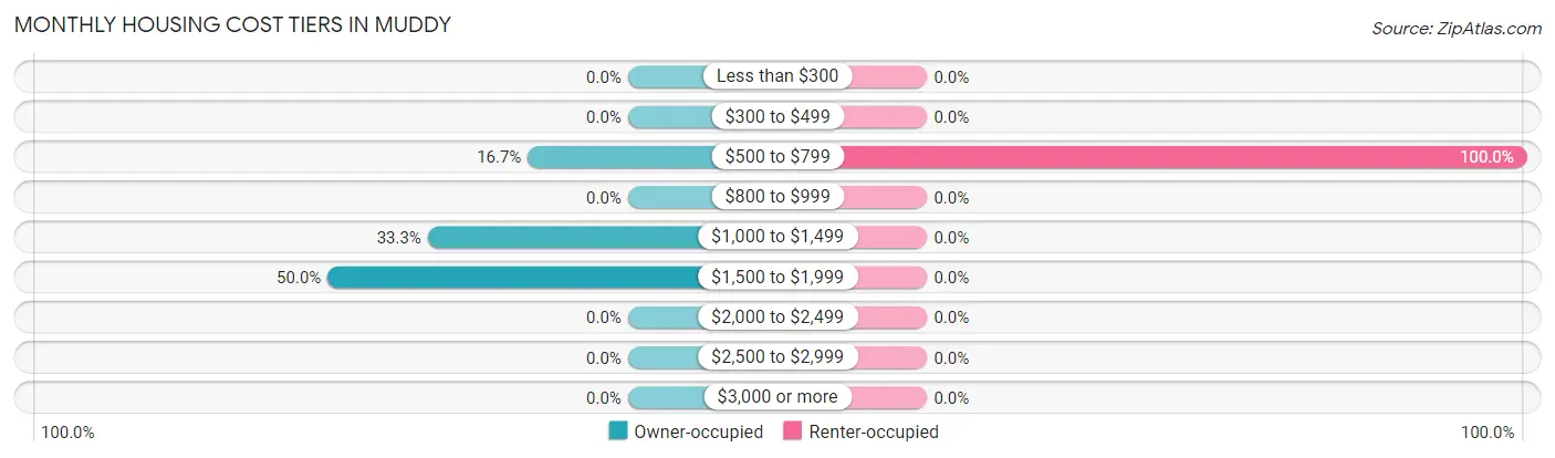 Monthly Housing Cost Tiers in Muddy