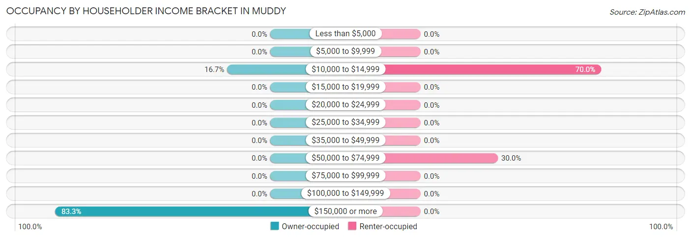 Occupancy by Householder Income Bracket in Muddy