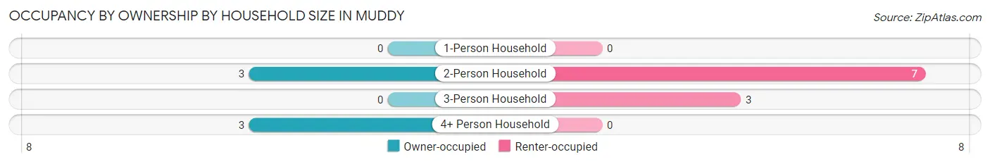 Occupancy by Ownership by Household Size in Muddy