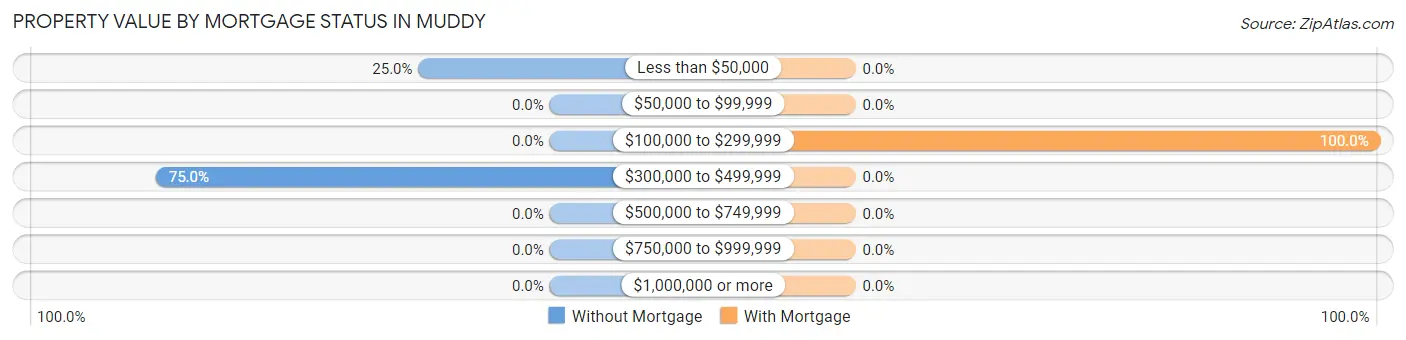 Property Value by Mortgage Status in Muddy