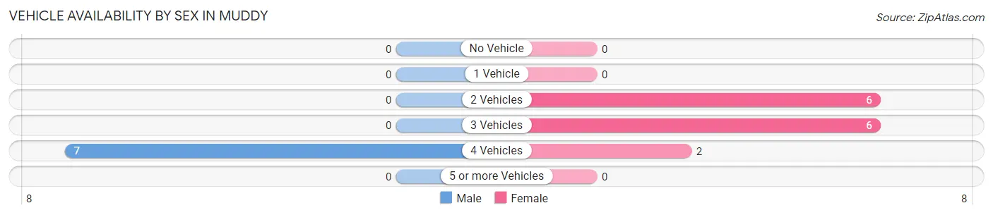 Vehicle Availability by Sex in Muddy