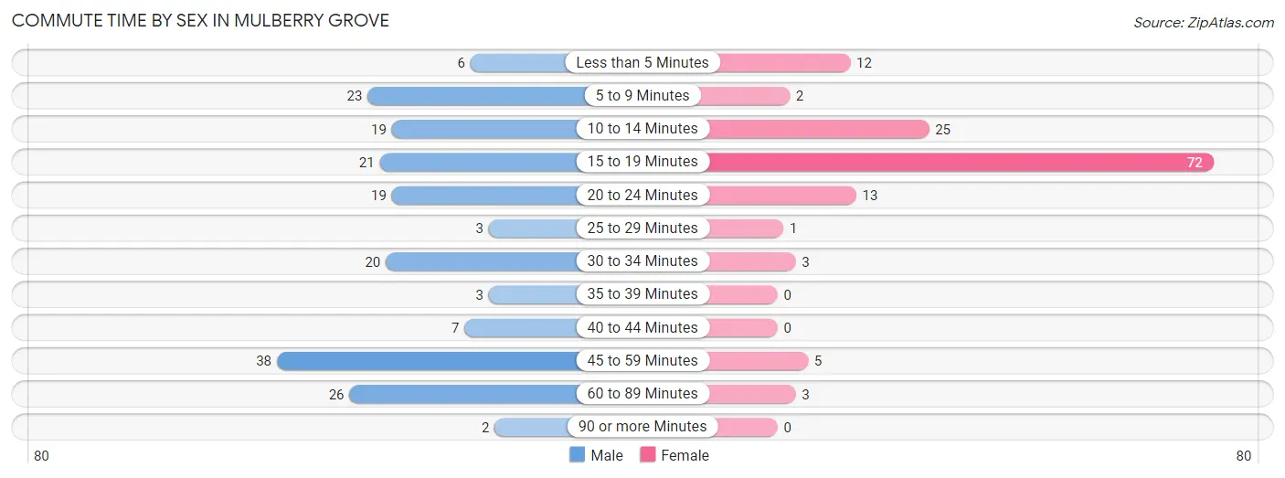 Commute Time by Sex in Mulberry Grove