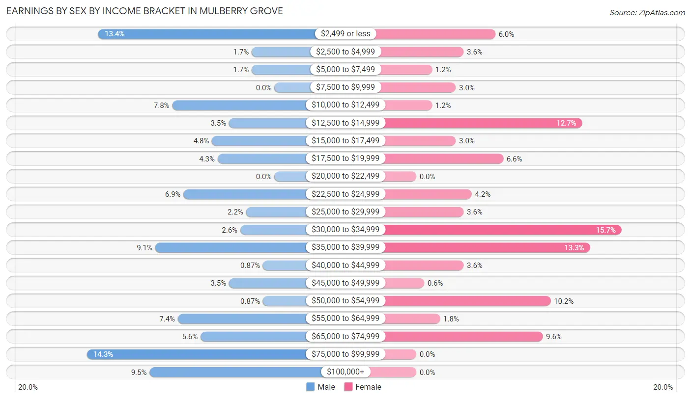 Earnings by Sex by Income Bracket in Mulberry Grove