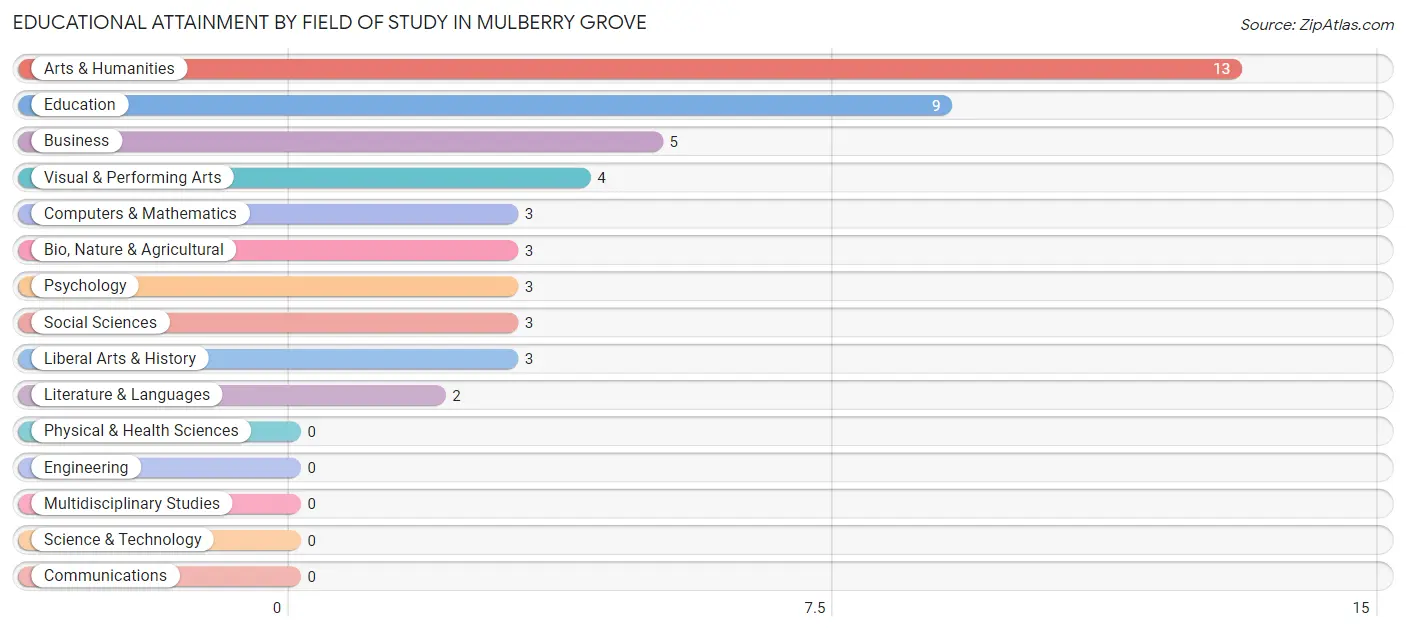 Educational Attainment by Field of Study in Mulberry Grove