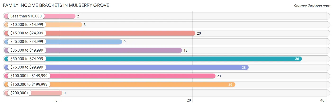 Family Income Brackets in Mulberry Grove