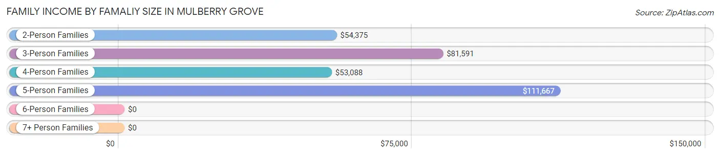 Family Income by Famaliy Size in Mulberry Grove