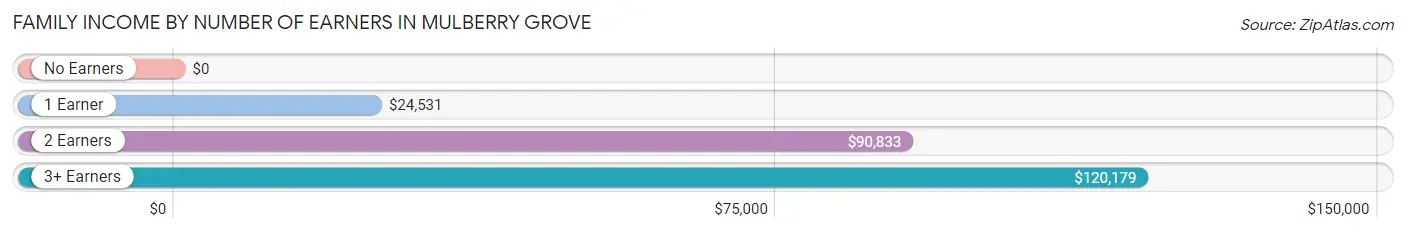 Family Income by Number of Earners in Mulberry Grove