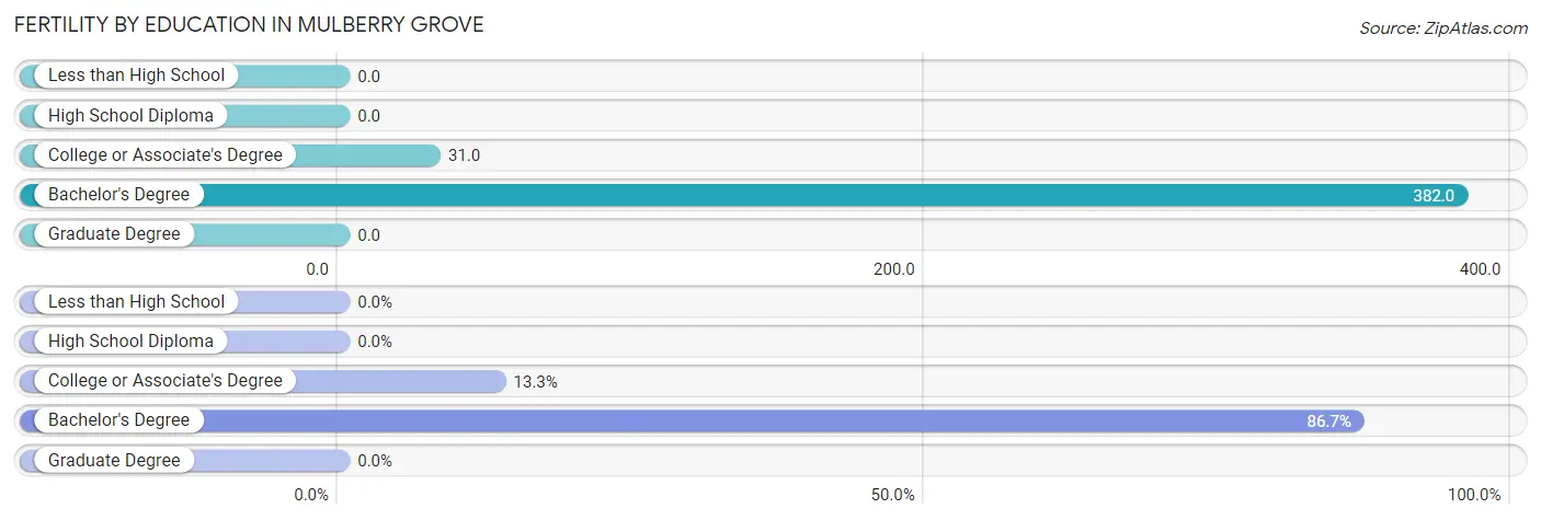 Female Fertility by Education Attainment in Mulberry Grove