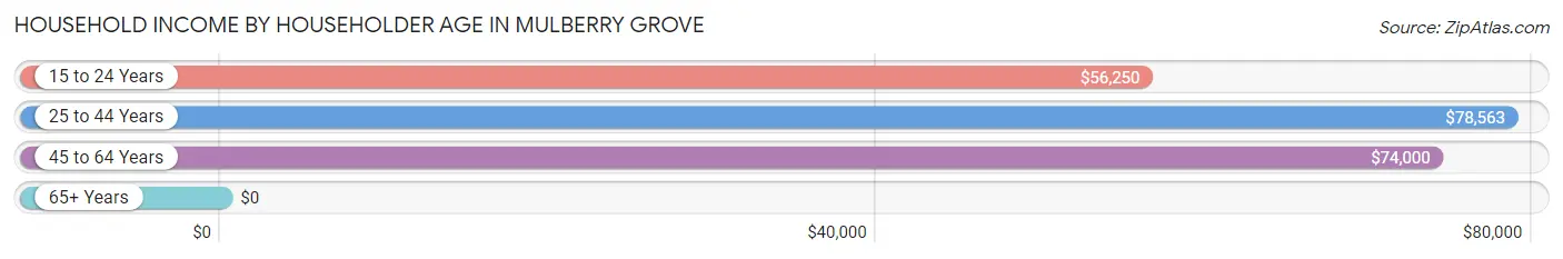 Household Income by Householder Age in Mulberry Grove