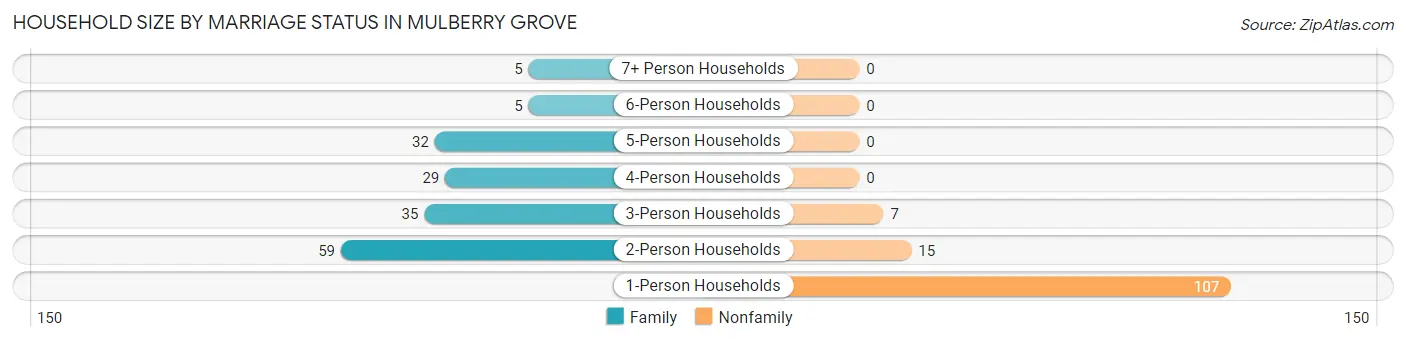 Household Size by Marriage Status in Mulberry Grove