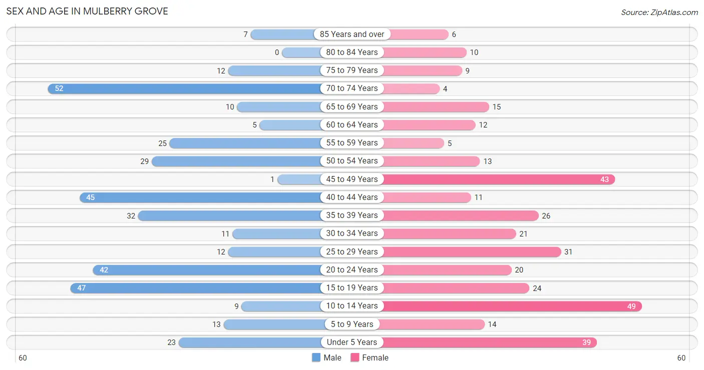 Sex and Age in Mulberry Grove
