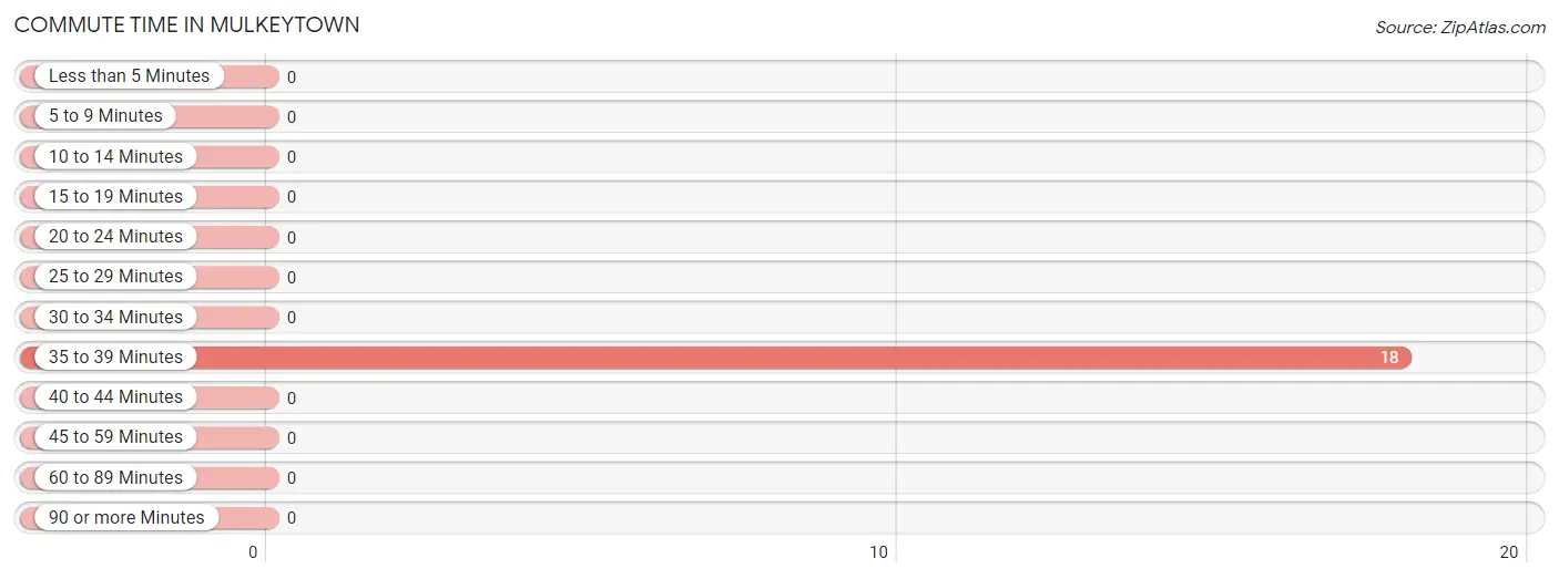 Commute Time in Mulkeytown