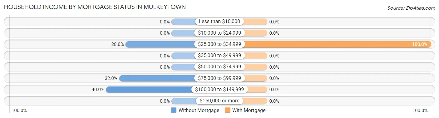 Household Income by Mortgage Status in Mulkeytown