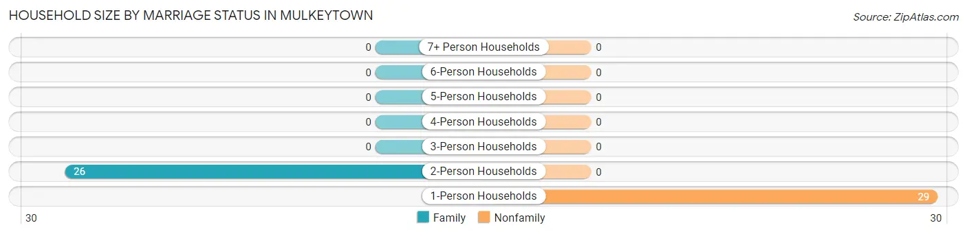 Household Size by Marriage Status in Mulkeytown