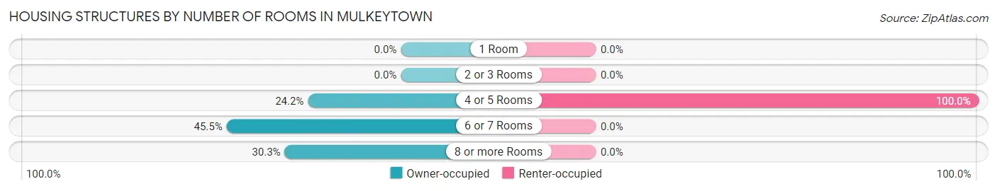 Housing Structures by Number of Rooms in Mulkeytown