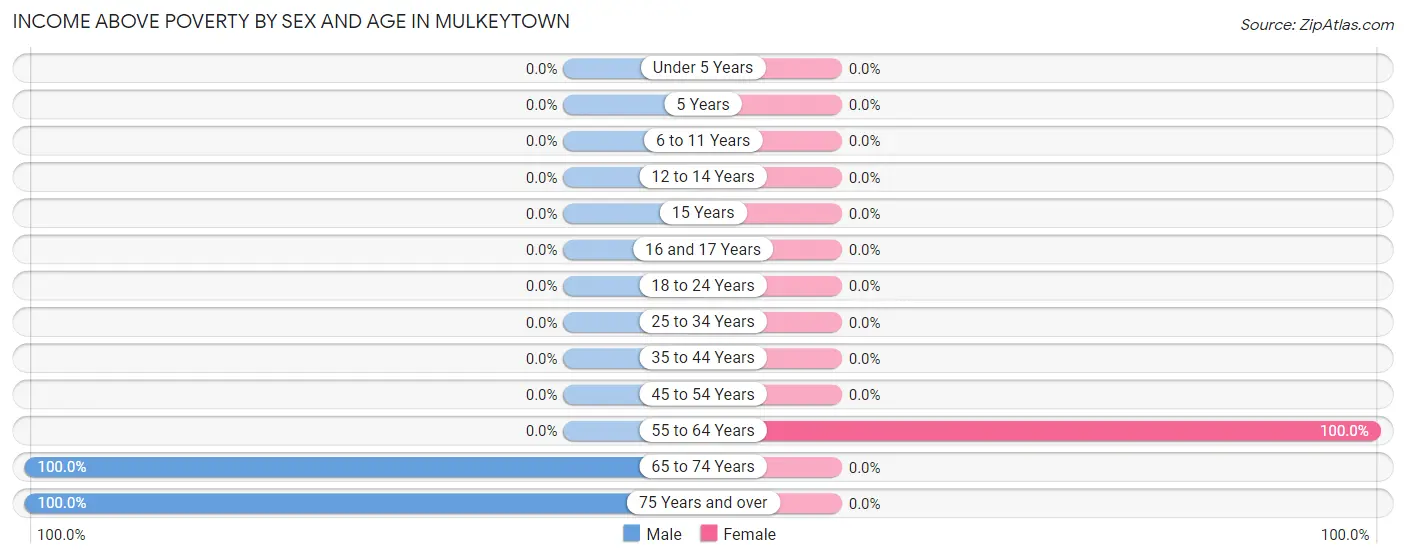 Income Above Poverty by Sex and Age in Mulkeytown