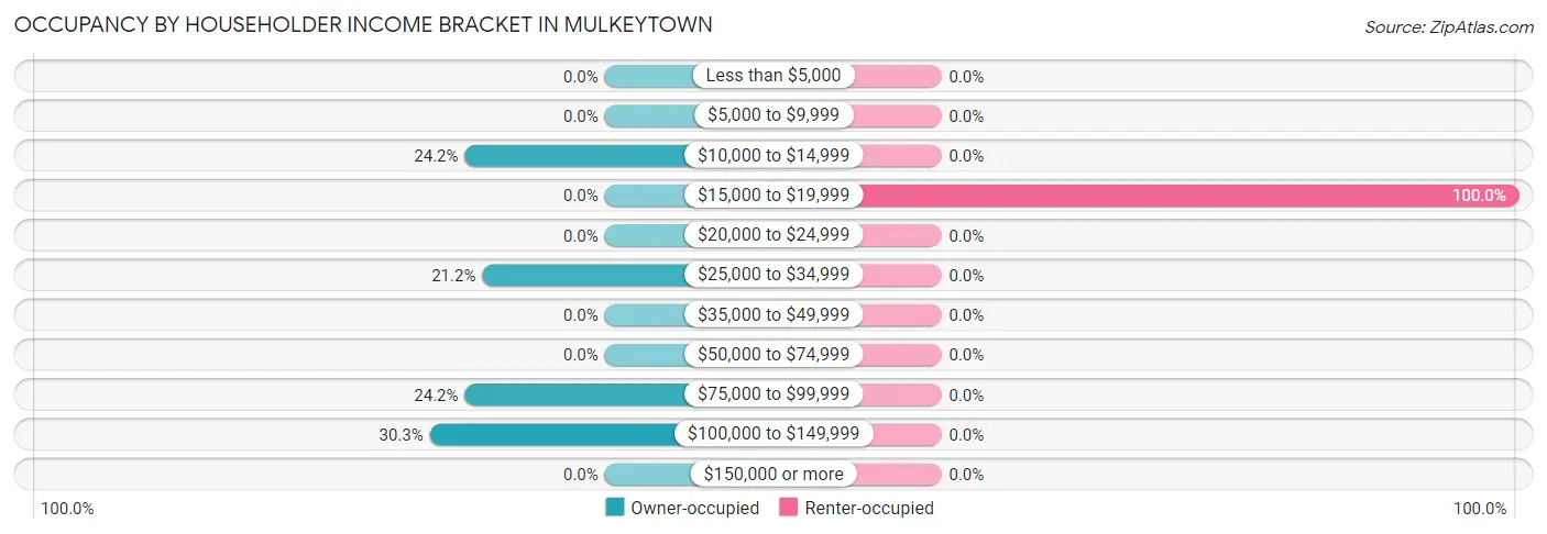 Occupancy by Householder Income Bracket in Mulkeytown