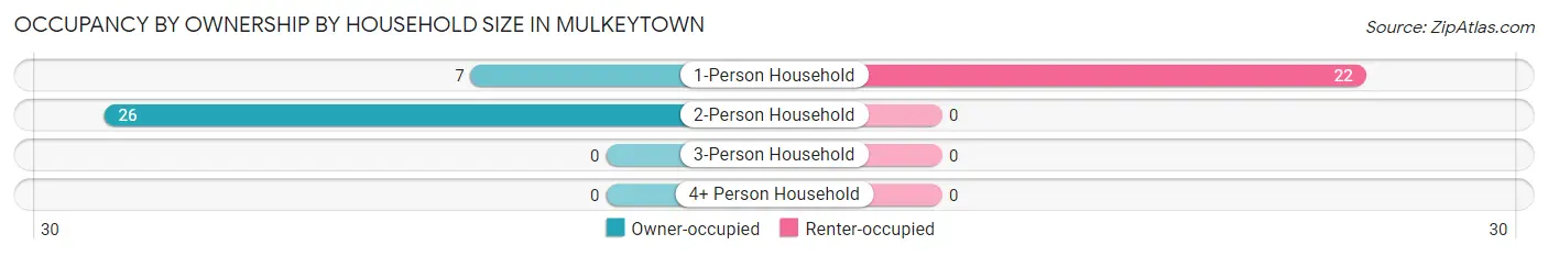 Occupancy by Ownership by Household Size in Mulkeytown
