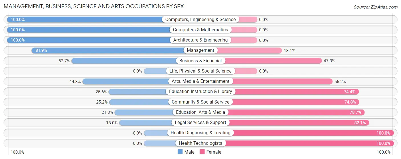 Management, Business, Science and Arts Occupations by Sex in Murphysboro