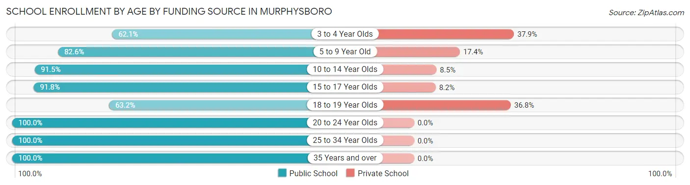 School Enrollment by Age by Funding Source in Murphysboro