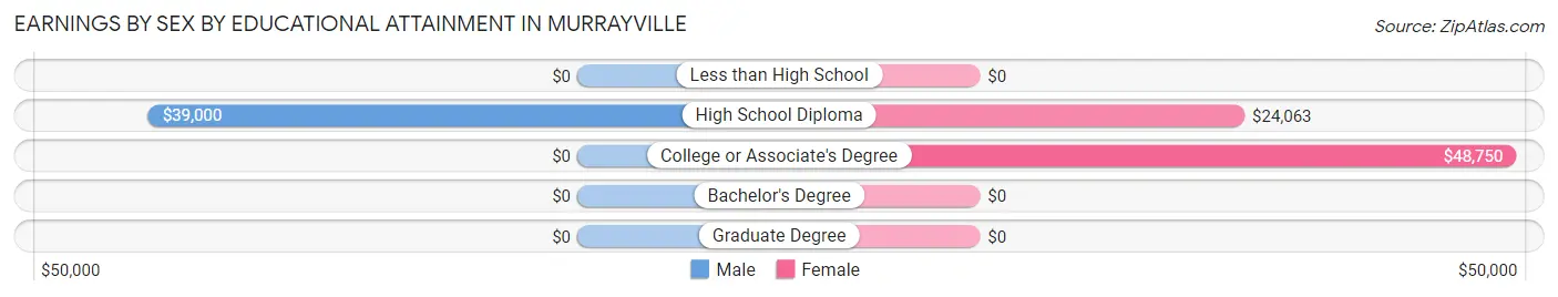 Earnings by Sex by Educational Attainment in Murrayville
