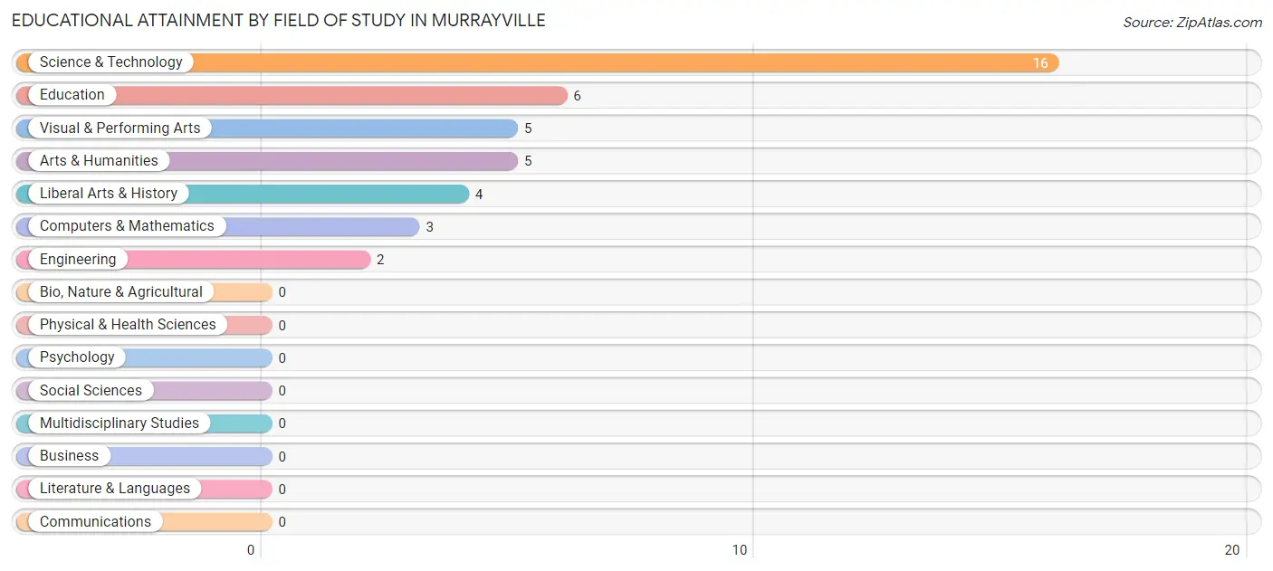 Educational Attainment by Field of Study in Murrayville