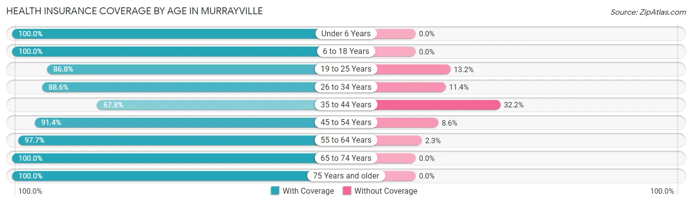 Health Insurance Coverage by Age in Murrayville