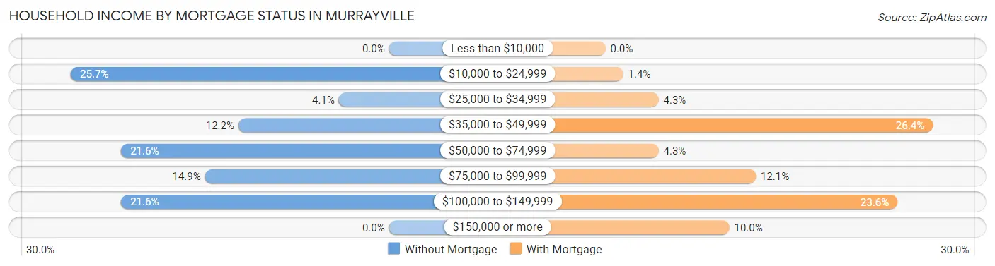 Household Income by Mortgage Status in Murrayville