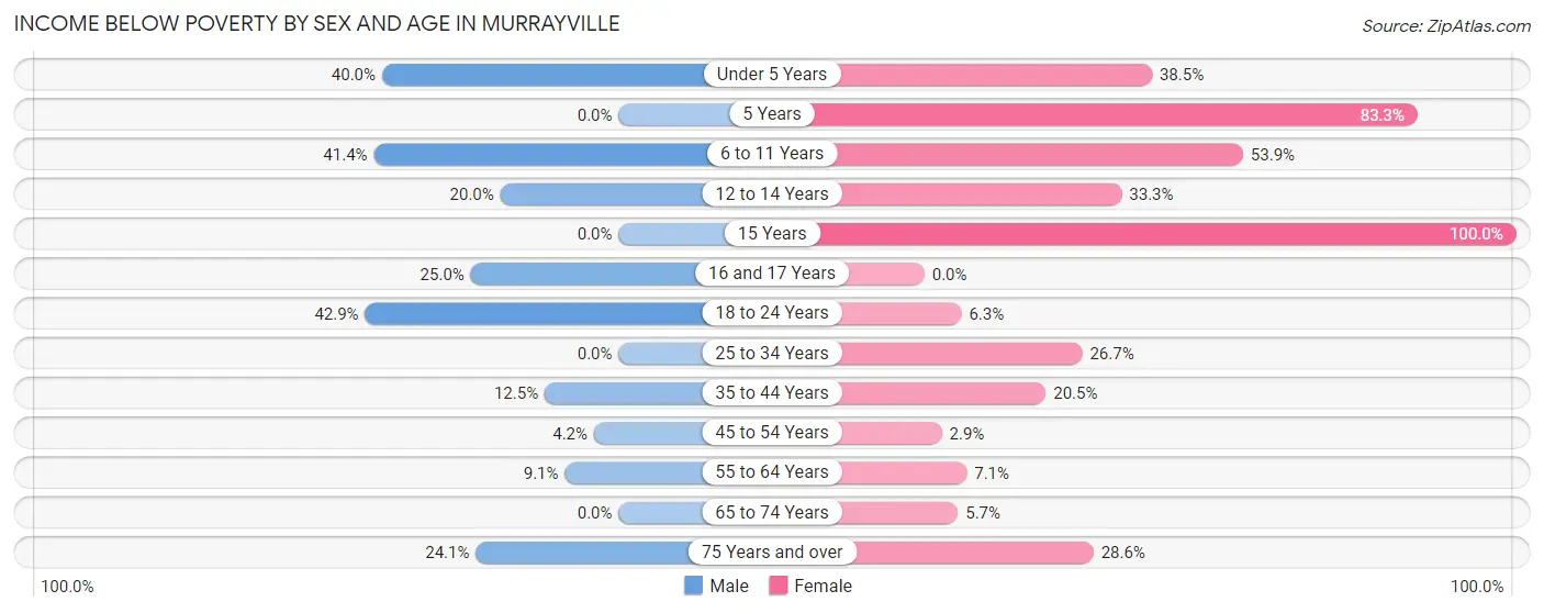 Income Below Poverty by Sex and Age in Murrayville