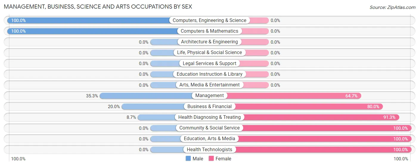 Management, Business, Science and Arts Occupations by Sex in Murrayville