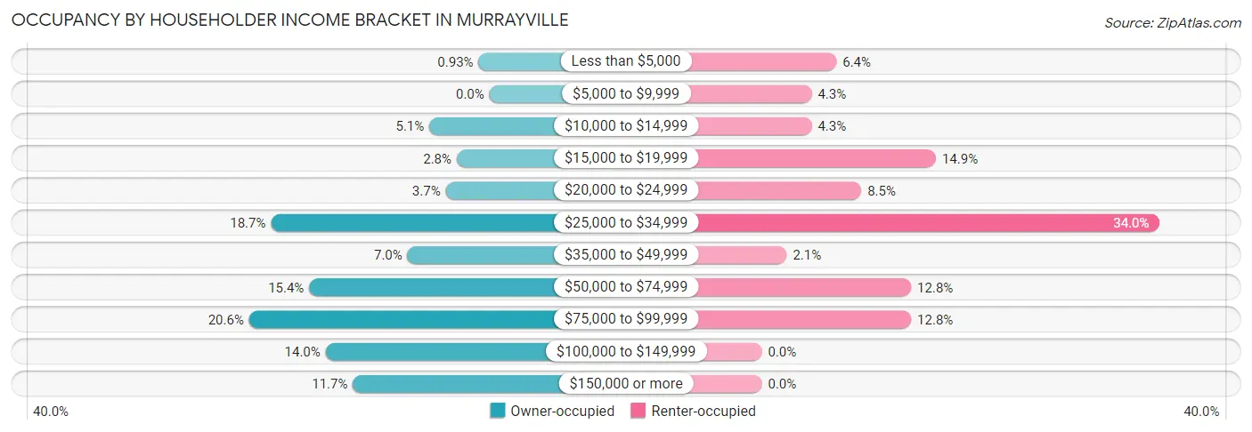 Occupancy by Householder Income Bracket in Murrayville