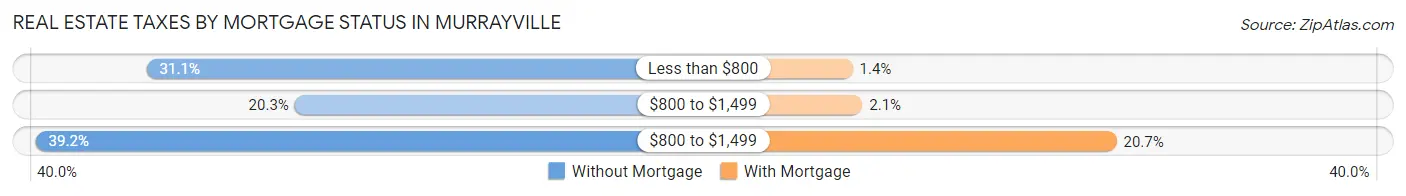 Real Estate Taxes by Mortgage Status in Murrayville