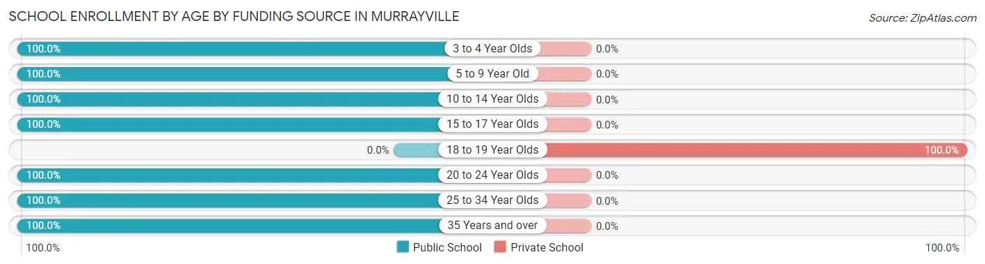 School Enrollment by Age by Funding Source in Murrayville
