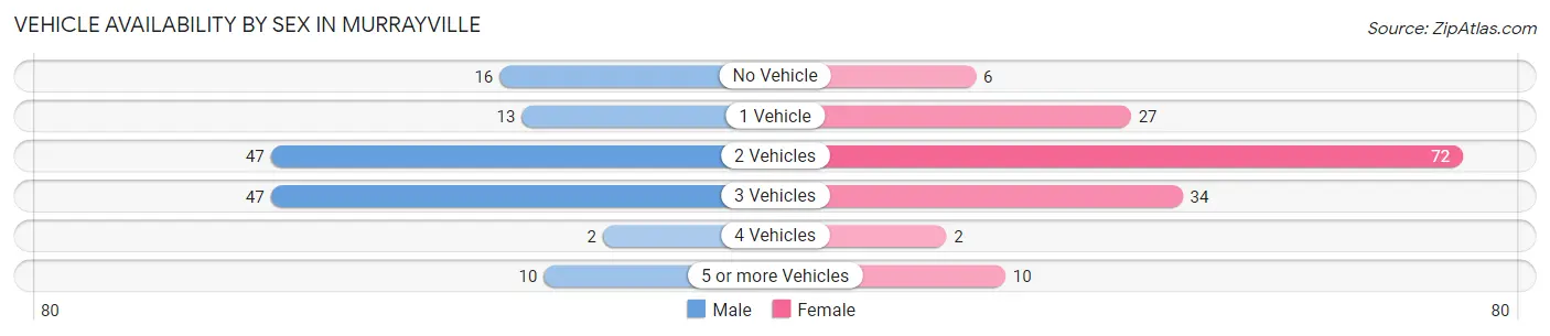 Vehicle Availability by Sex in Murrayville