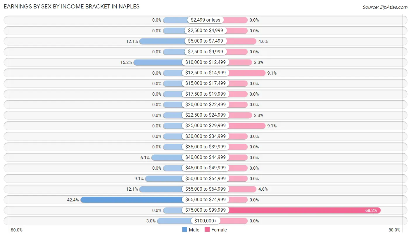 Earnings by Sex by Income Bracket in Naples